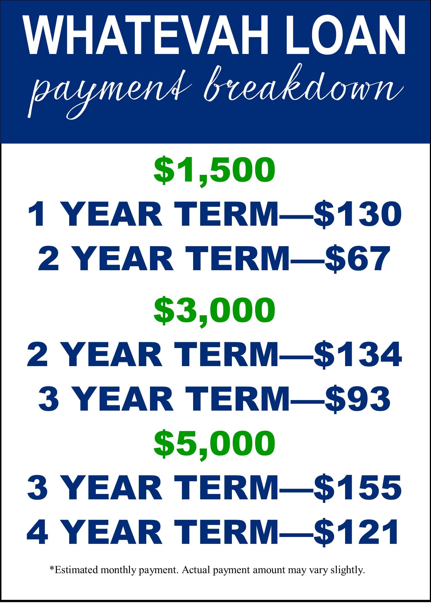 whatevah loan payment breakdown